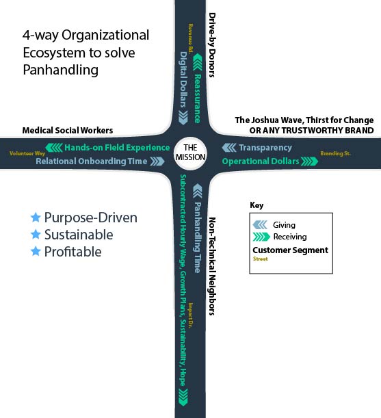 4-way organizational ecosystem model